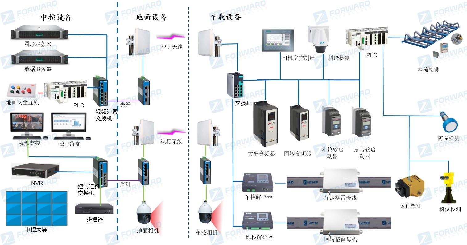 堆取料机无人化系统示意图 (1) 堆取料机无人化系统示意图 (1)