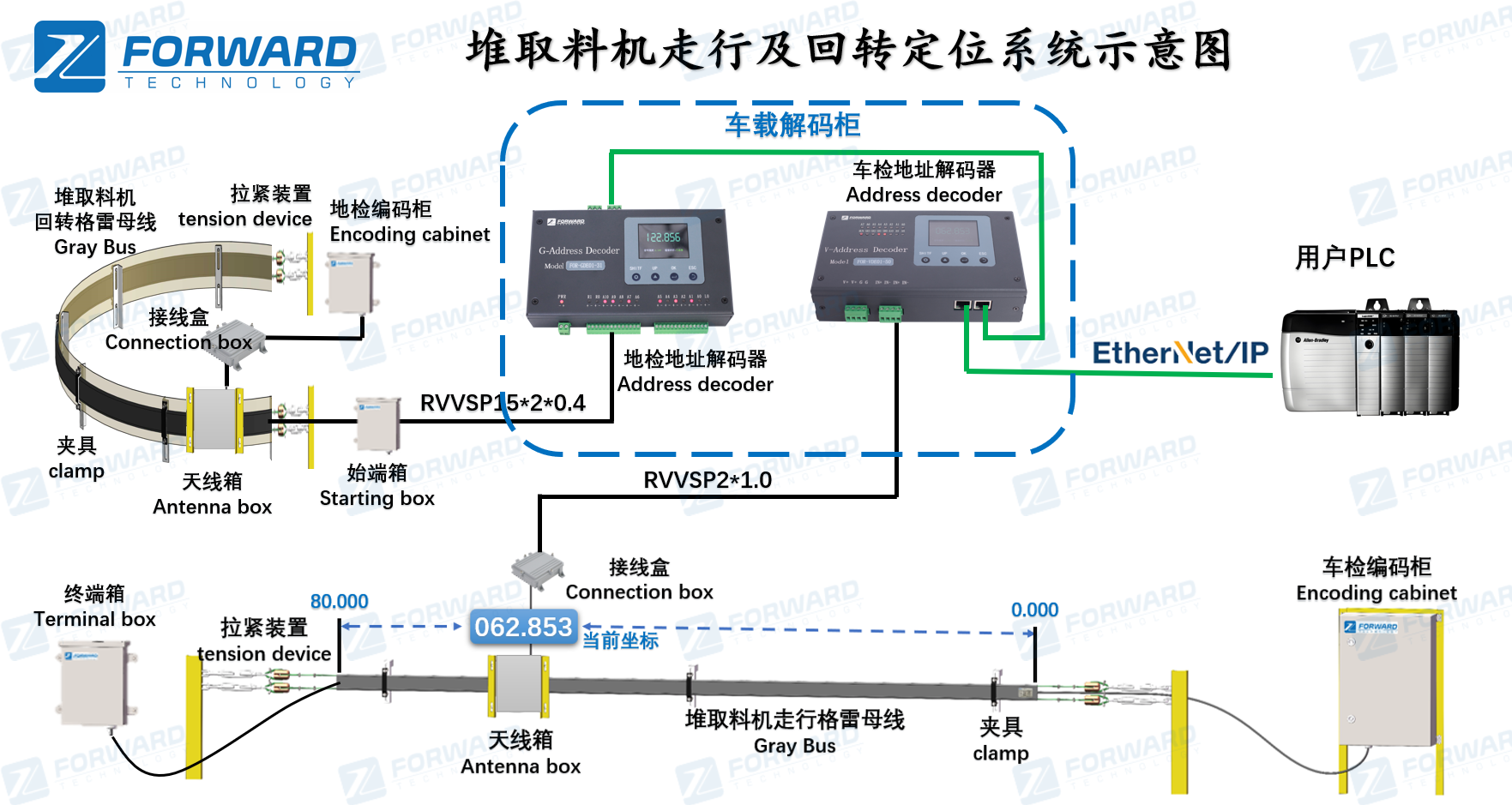 堆取料机走行及回转定位系统示意图 (1) 堆取料机走行及回转定位系统示意图 (1)