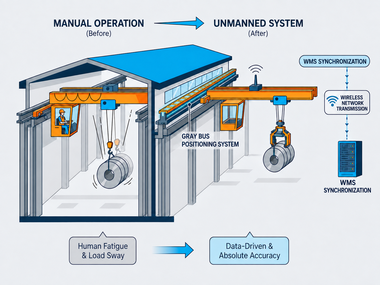 Unmanned Bridge Crane Systems.png